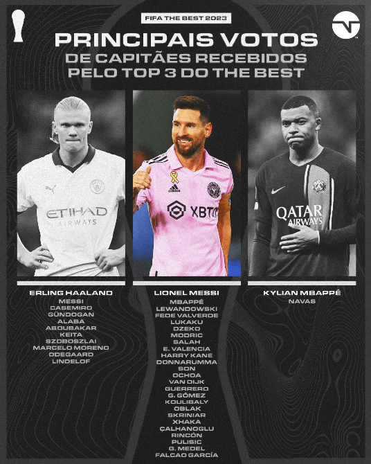 Messi znovu vyhrál cenu FIFA Hráč roku, což vyvolalo kontroverzi